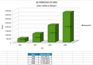 As escuras débedas do BNG....