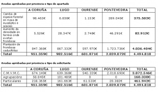 Distribución das axudas